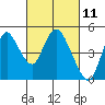 Point Buckler tide chart for Thursday, March 11, 2021