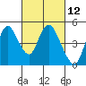 Point Buckler tide chart for Friday, March 12, 2021