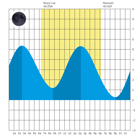 Point Buckler tide chart for Saturday, March 13, 2021