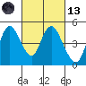 Point Buckler tide chart for Saturday, March 13, 2021