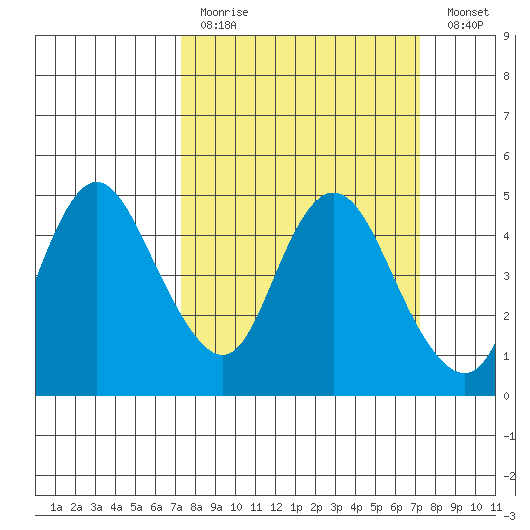 Point Buckler tide chart for Sunday, March 14, 2021