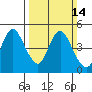 Point Buckler tide chart for Sunday, March 14, 2021