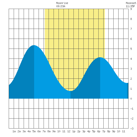 Point Buckler tide chart for Wednesday, March 17, 2021