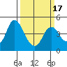 Point Buckler tide chart for Wednesday, March 17, 2021