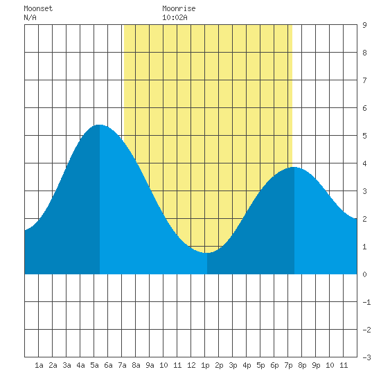 Point Buckler tide chart for Thursday, March 18, 2021