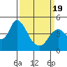 Point Buckler tide chart for Friday, March 19, 2021