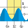 Point Buckler tide chart for Monday, March 1, 2021