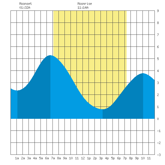 Point Buckler tide chart for Saturday, March 20, 2021