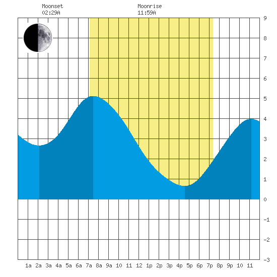 Point Buckler tide chart for Sunday, March 21, 2021