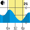 Point Buckler tide chart for Sunday, March 21, 2021