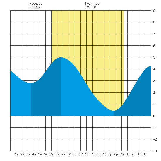 Point Buckler tide chart for Monday, March 22, 2021