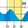 Point Buckler tide chart for Monday, March 22, 2021