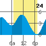 Point Buckler tide chart for Wednesday, March 24, 2021