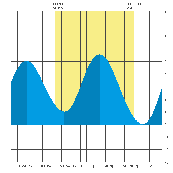 Point Buckler tide chart for Saturday, March 27, 2021