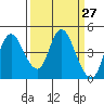 Point Buckler tide chart for Saturday, March 27, 2021