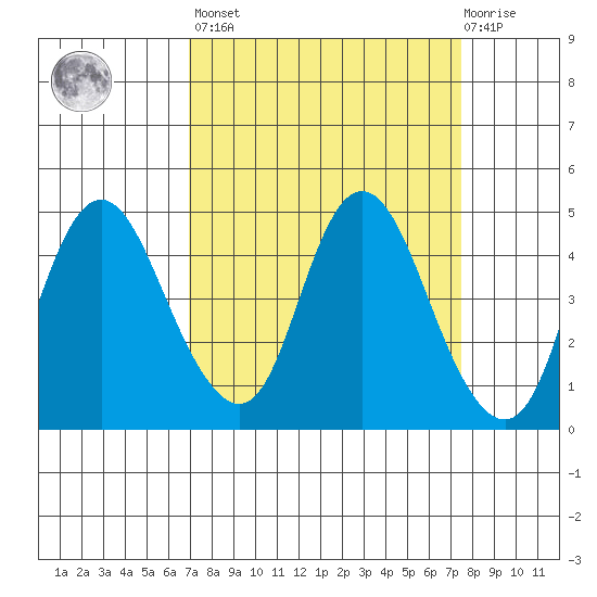 Point Buckler tide chart for Sunday, March 28, 2021