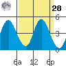 Point Buckler tide chart for Sunday, March 28, 2021