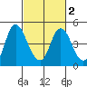 Point Buckler tide chart for Tuesday, March 2, 2021
