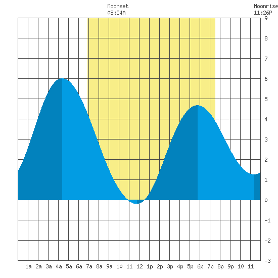 Point Buckler tide chart for Wednesday, March 31, 2021