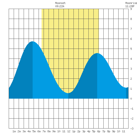 Point Buckler tide chart for Wednesday, March 3, 2021