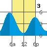Point Buckler tide chart for Wednesday, March 3, 2021