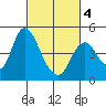 Point Buckler tide chart for Thursday, March 4, 2021