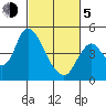 Point Buckler tide chart for Friday, March 5, 2021