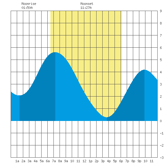 Point Buckler tide chart for Saturday, March 6, 2021