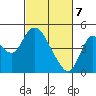 Point Buckler tide chart for Sunday, March 7, 2021