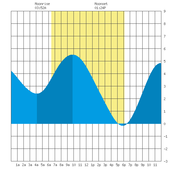Point Buckler tide chart for Monday, March 8, 2021