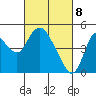 Point Buckler tide chart for Monday, March 8, 2021