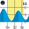 Point Buckler tide chart for Sunday, April 11, 2021