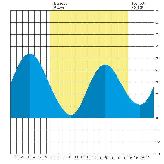 Point Buckler tide chart for Monday, April 12, 2021