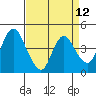 Point Buckler tide chart for Monday, April 12, 2021