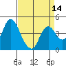 Point Buckler tide chart for Wednesday, April 14, 2021