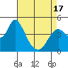 Point Buckler tide chart for Saturday, April 17, 2021