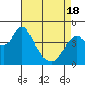 Point Buckler tide chart for Sunday, April 18, 2021