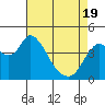 Point Buckler tide chart for Monday, April 19, 2021