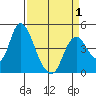 Point Buckler tide chart for Thursday, April 1, 2021
