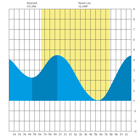 Point Buckler tide chart for Wednesday, April 21, 2021