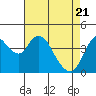 Point Buckler tide chart for Wednesday, April 21, 2021