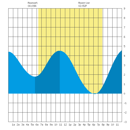 Point Buckler tide chart for Thursday, April 22, 2021