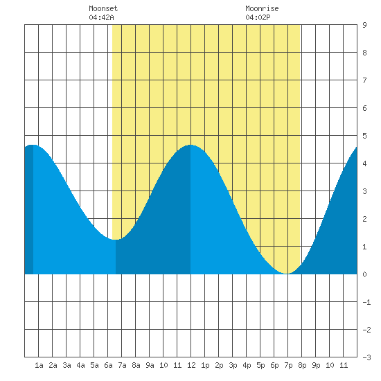Point Buckler tide chart for Friday, April 23, 2021