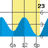 Point Buckler tide chart for Friday, April 23, 2021