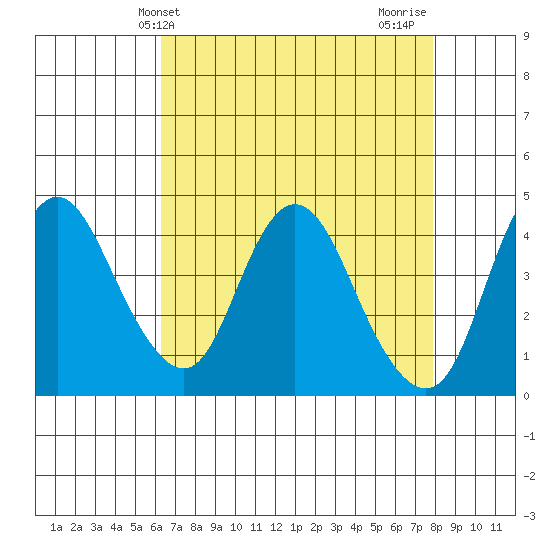 Point Buckler tide chart for Saturday, April 24, 2021