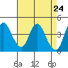 Point Buckler tide chart for Saturday, April 24, 2021