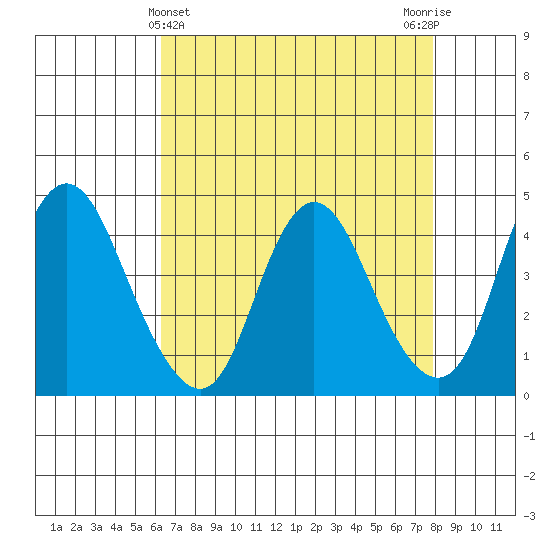 Point Buckler tide chart for Sunday, April 25, 2021