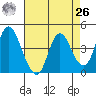 Point Buckler tide chart for Monday, April 26, 2021