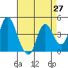 Point Buckler tide chart for Tuesday, April 27, 2021