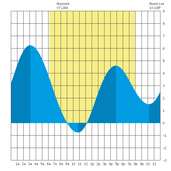 Point Buckler tide chart for Wednesday, April 28, 2021